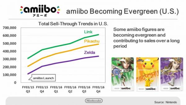 original_amiibo_sales_graph-2__large