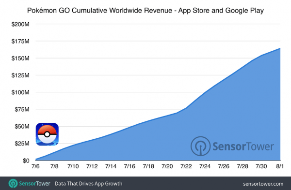 pokemon_go_160_million_cumulative_revenue