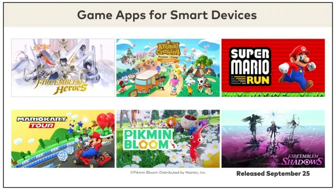 Η Nintendo σαρώνει στα κινητά: Ξεπέρασε τα 950 εκατομμύρια downloads! Η Nintendo σαρώνει στα κινητά: Ξεπέρασε τα 950 εκατομμύρια downloads!