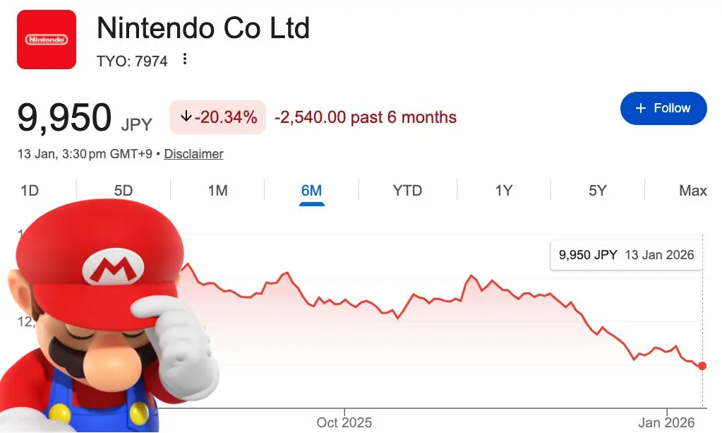 Η μετοχή της Nintendo κατρακύλησε πάνω από 30% μέσα σε 5 μήνες – τι συνέβη;