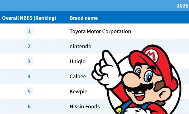 Η Nintendo κατακτά την κορυφή της λίστας brand value για το 2026