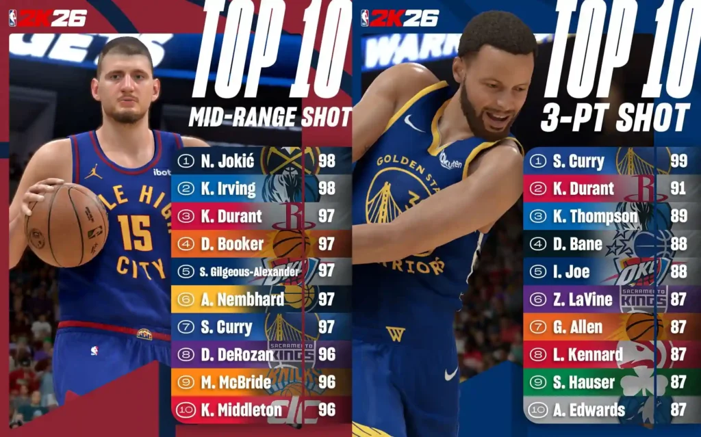 Αποκαλύφθηκαν οι πρώτες βαθμολογίες του NBA 2K26
