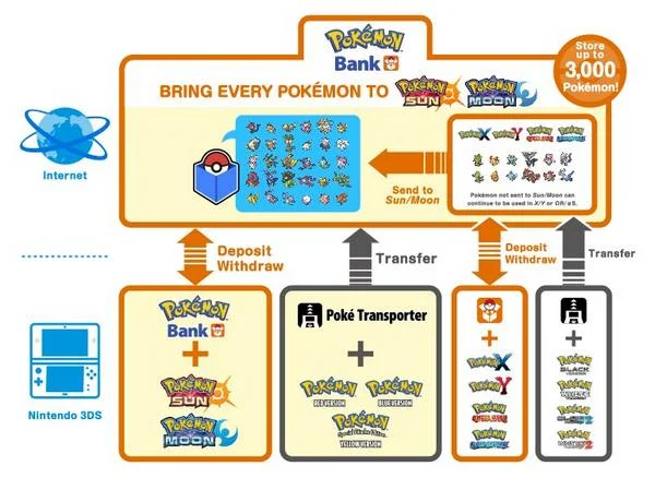 Έφθασε η αναβάθμιση της Pokémon Bank!