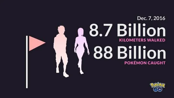 Mε το Pokemon GO κάναμε το γύρο της γης 200.000 φορές!