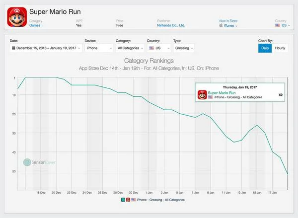 Το Super Mario Run πέφτει από τις top 50 εφαρμογές