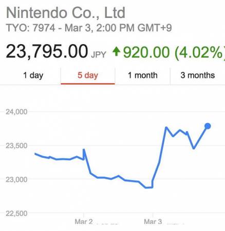 Η μετοχή της Nintendo ανεβαίνει με το λανσάρισμα του Switch
